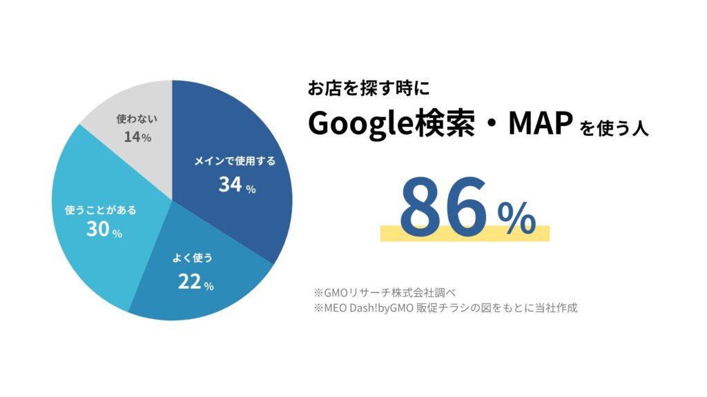 お店を探す時にGoogle検索・MAPを使う人の割合（GMOリサーチ株式会社調べ）